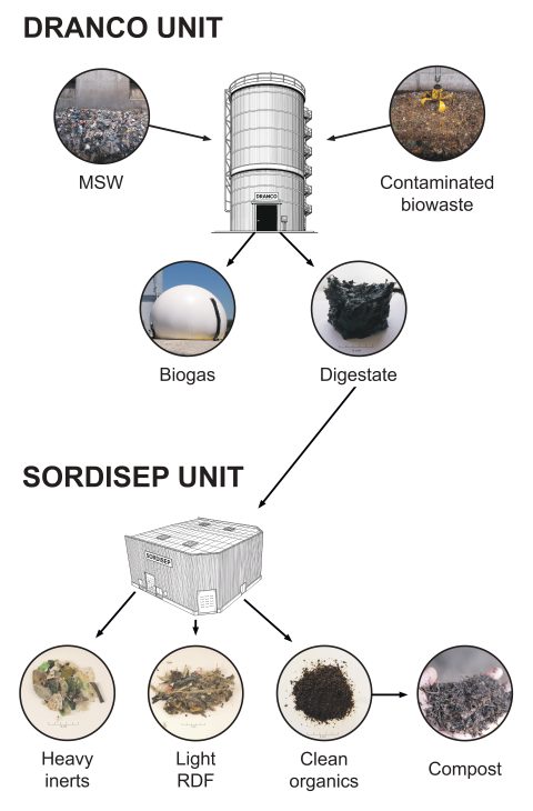 SORDISEP infographic